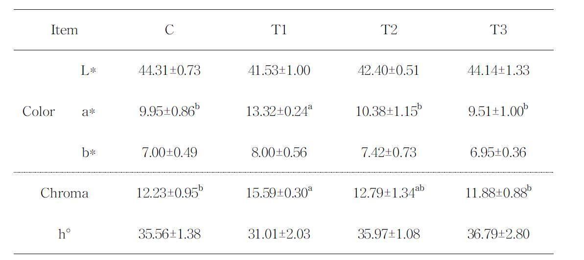 Effects of lactic acid bacteria on color properties of dry-cured ham