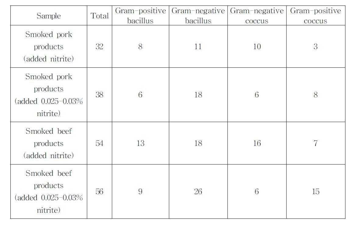 Selection of bacteria diminishing nitrite concentration