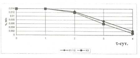 Depletion of nitrite in broth added 3% NaCl by 81-1/2 and K-3 at 4℃