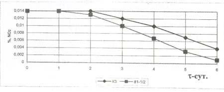 Depletion of nitrite in broth added 6% NaCl by 81-1/2 and K-3 at 4℃