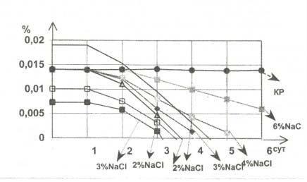 Deletion of sodium nitrite in broth by paracoccus spp