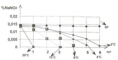 Deletion of sodium nitrite in broth by paracoccus spp