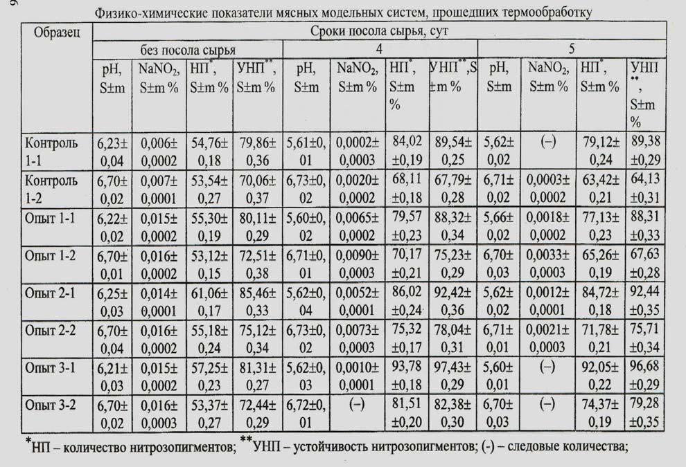 Physico-chemical characteristics of cooked meat model system