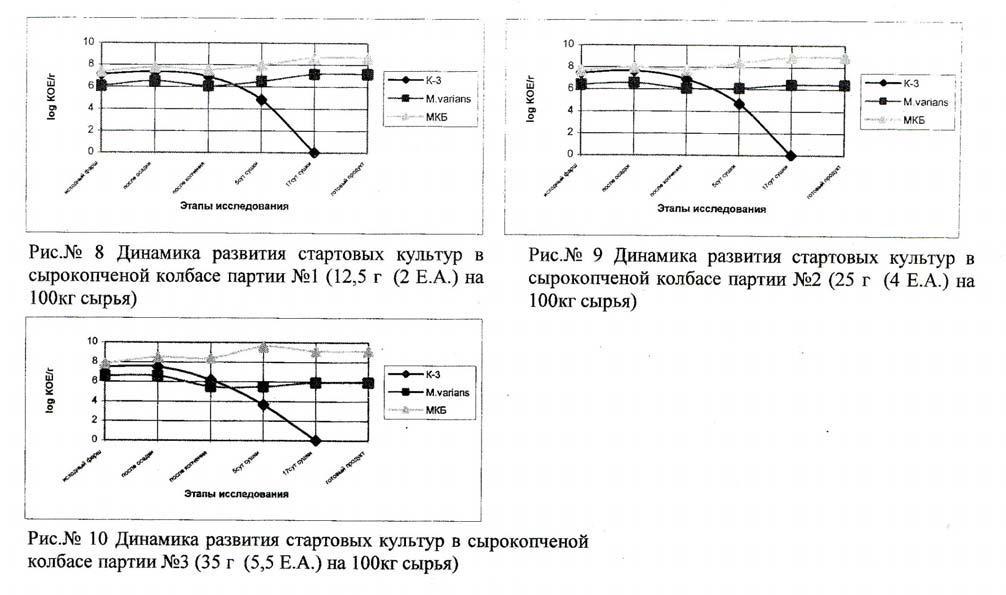 Denitrified characteristics of K-3 during processing