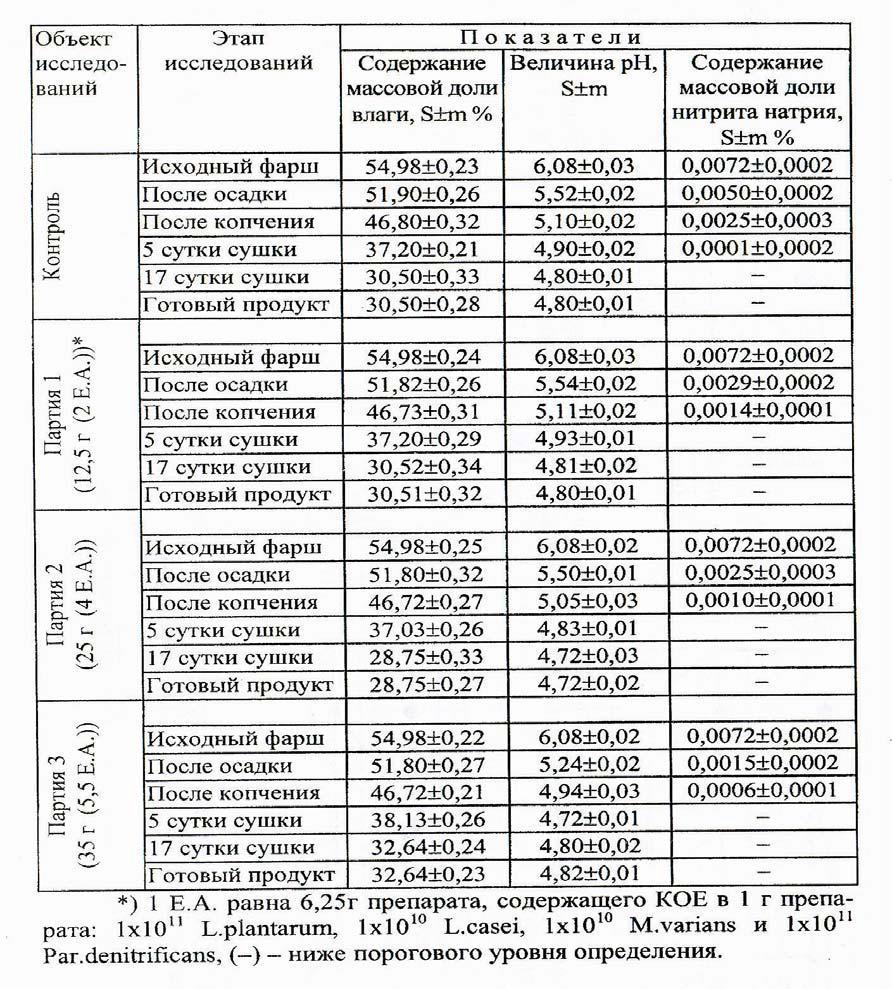 Physico-chemical characteristics of smoked fermented sausage during processing