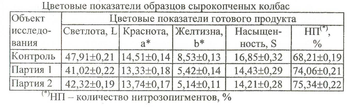 Color characteristics of smoked fermented sausage