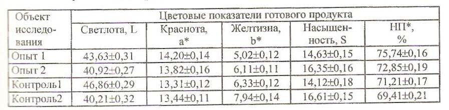 Effects of selected starter on color characteristics of cooked sausage