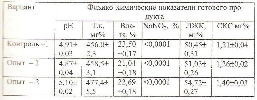 Physico-chemical characteristics of smoked fermented sausage after 30 days storage