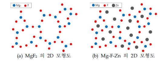 (a)MgF2 와 (b) Mg-F-Zn 의 분자 구조