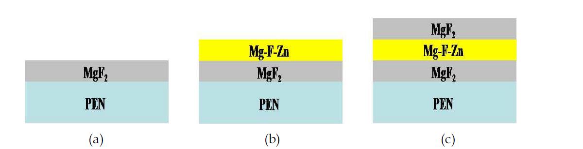 다층 구조의 passivation 제작 모식도 ; (a) MgF2 단일막 (b) MgF2/Mg-Zn-F 이중막 (c) MgF2/Mg-Zn-F/MgF2 삼중막