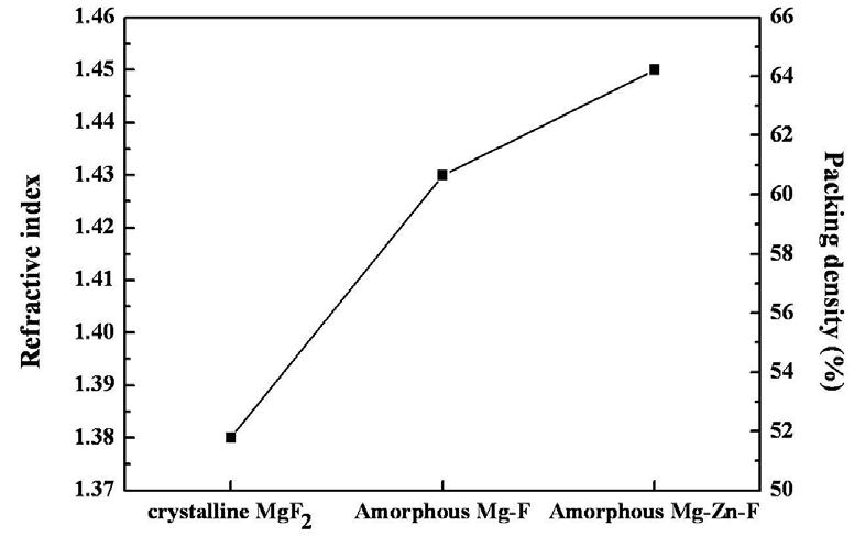 결정질 MgF2와 비정질 MgF2 및 Mg-Zn-F의 굴절률 및 Packing density.