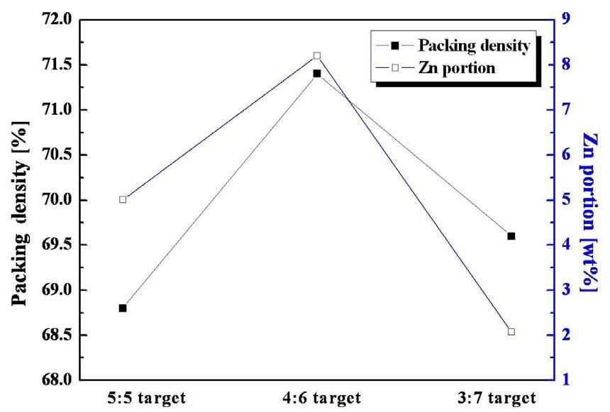Zn 함유량에 따른 박막의 packing density