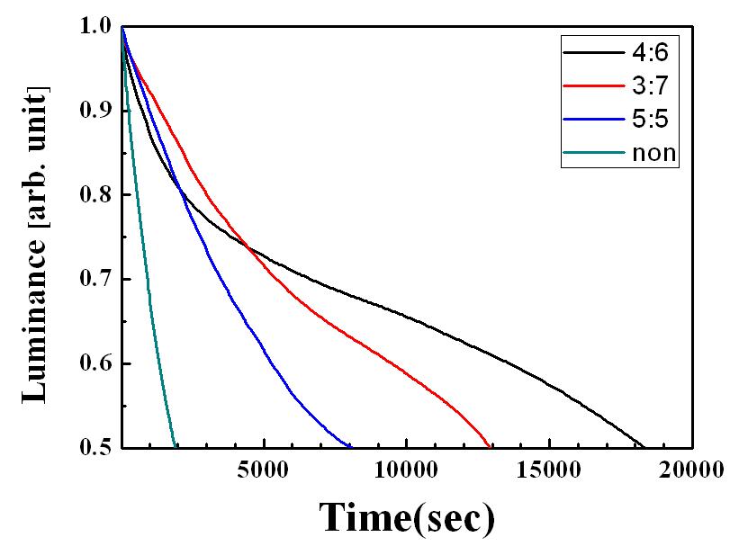Passivation 박막이 적용된 발광소자의 수명 측정
