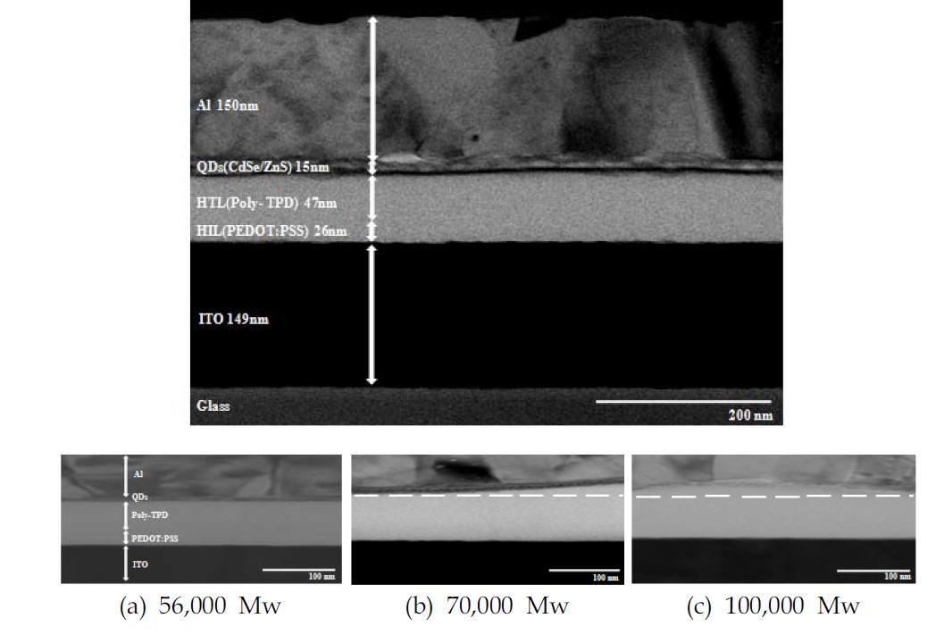 소자를 FIB cutting을 이용하여 측정된 단층 TEM 결과(위),Poly-TPD 분자량에 따른 QDs-LED의 STEM 단면 이미지(아래)