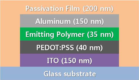 박막형 봉지의 영향을 평가하기 위한 PLED 구조