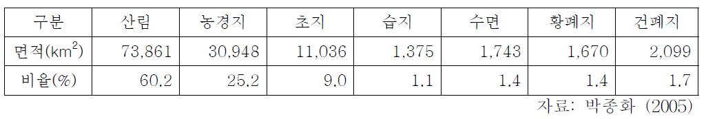 MODIS (2002)를 이용한 북한 지피 분류