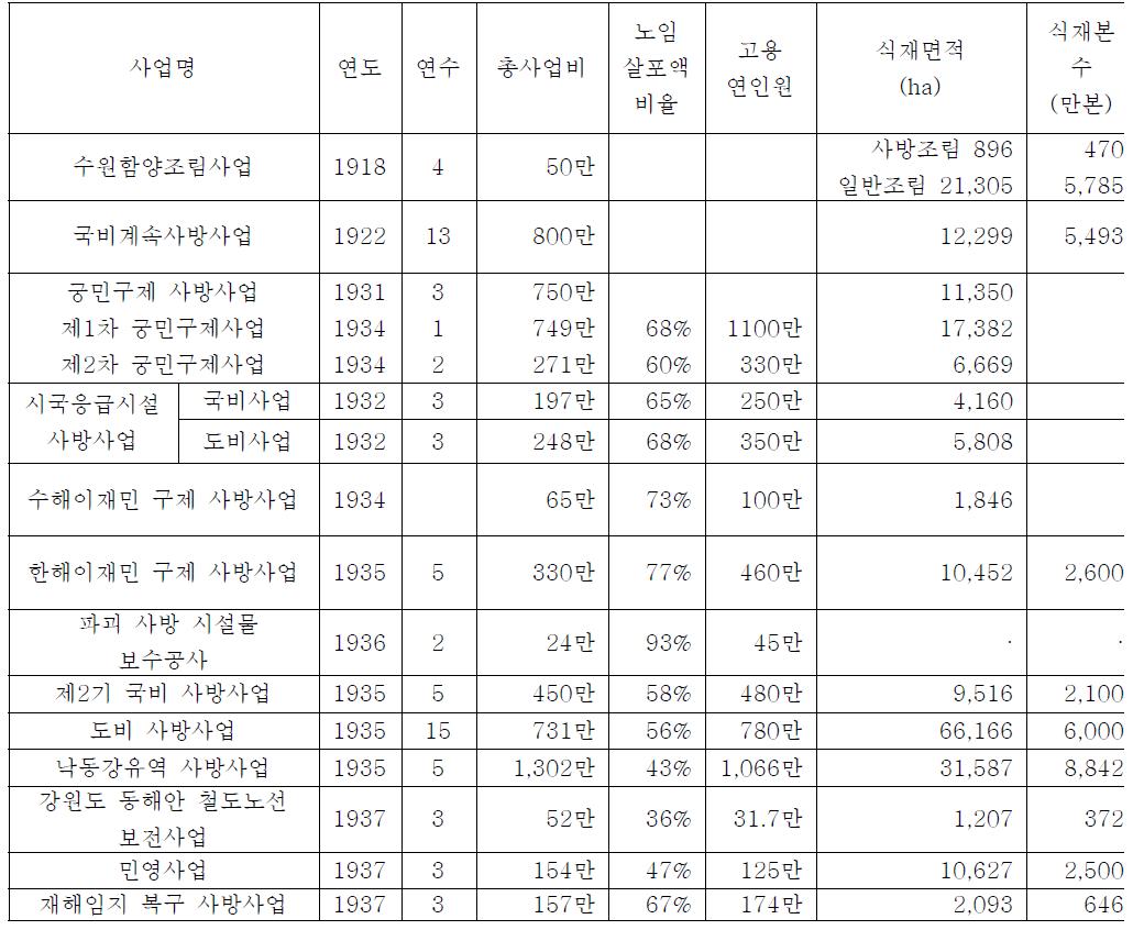 일제시대 사방사업 성과 및 평가