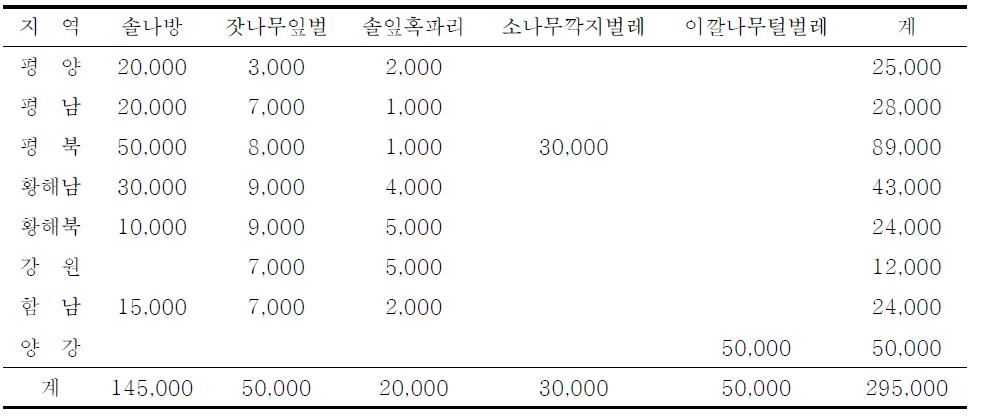 북한의 최근 산림해충 발생동향(2007)