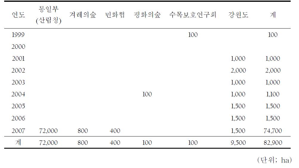 북한 산림해충 방제지원 현황