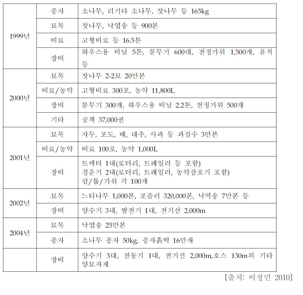 평화의 숲 대북 물품 지원 현황