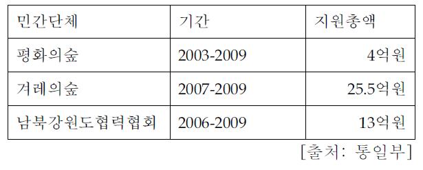 남북협력기금 중 산림분야 지원액