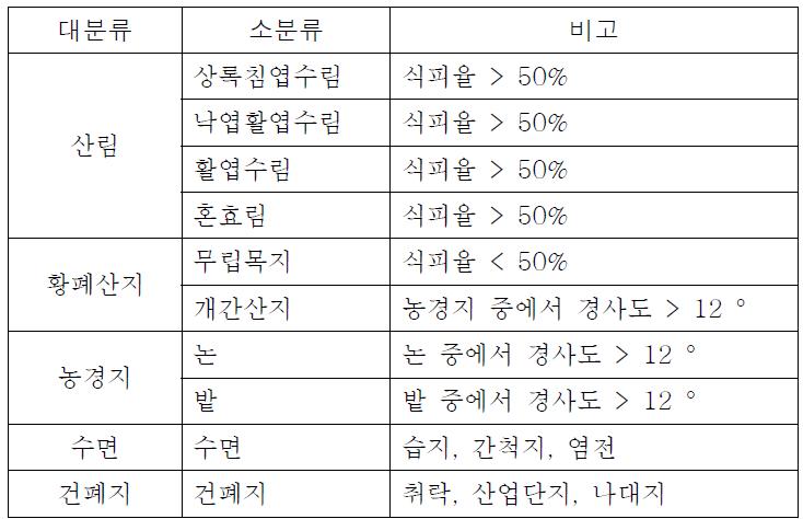 북한 지피분류 기준