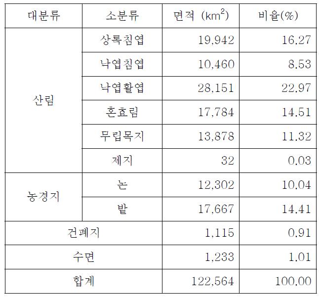 북한의 지피분류 결과