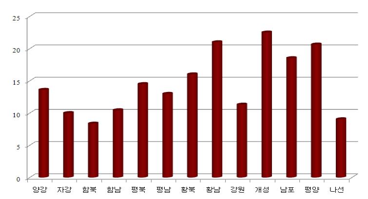 북한의 행정구역별 황폐산지 비율