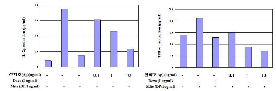 Dose-dependent effects of Ap extract on IL-2 and TNF-α release by mite (DP) in Jurkat T cells.