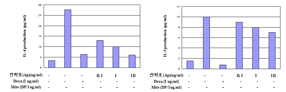 Dose-dependent effects of Ap extract on IL-4 and IL-5 release by mite (DP) in Jurkat T cells.