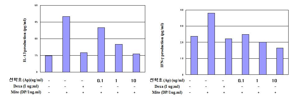 Dose-dependent effects of Ap extract on IL-13 and IFN-γ release by mite (DP) in Jurkat T cells.