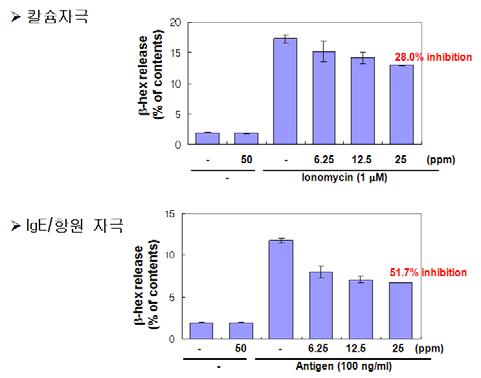 inhibition of NO production선학초 추출물의 탈과립억제 효과