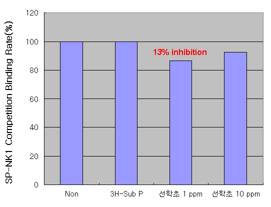 SP-NK1 Competition Binding Assay