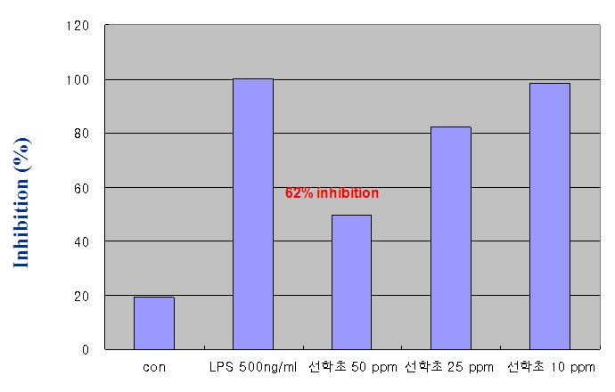 선학초 추출물에 대한 LPS에 의해 활성화된 Macrophage로부터 NO 분비측정