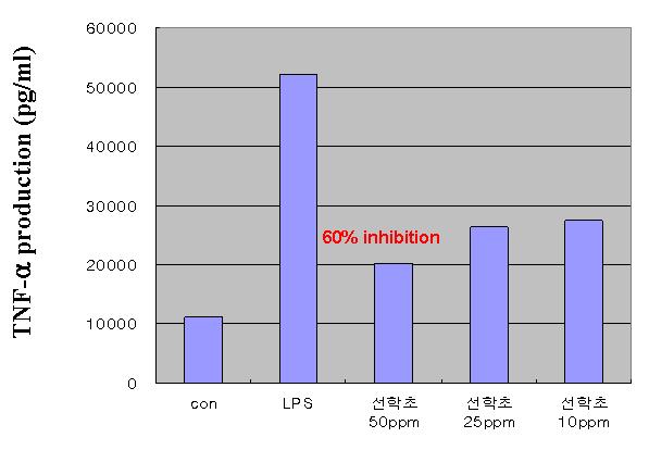 선학초 추출물의 마우스의 대식세포(RAW264.7)에서의 종양괴 사인자-α(TNF-α)의 분비측정