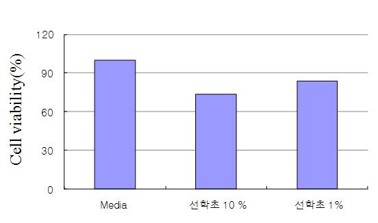 Cytotoxic effect of Ap extract in RAW264.7