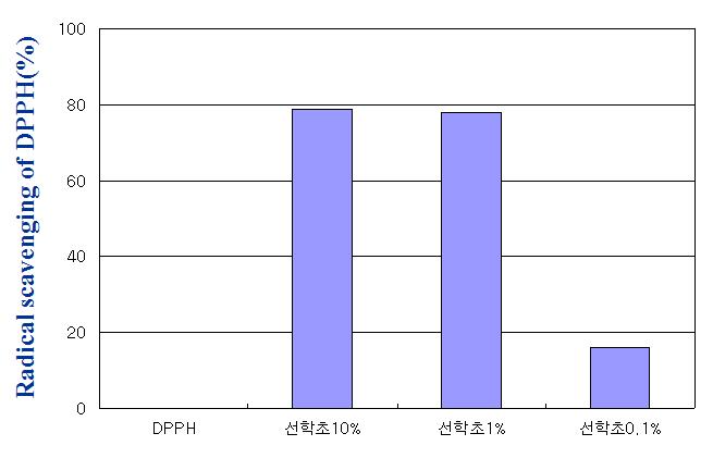 Radical scavenging of DPPH assay