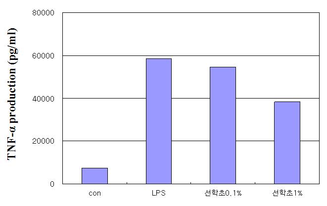 Dose-dependent effects of Ap extract on TNF-α release by LPS in RAW264.7