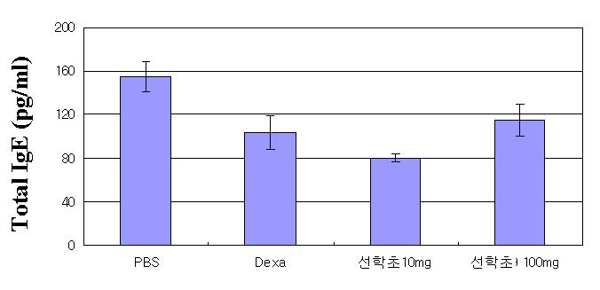 선학초를 투여한 그룹의 total IgE 측정