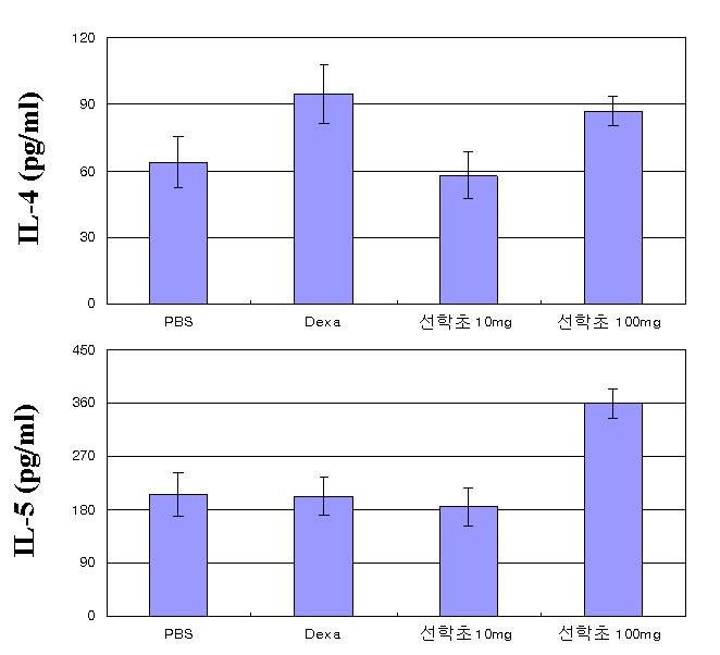 선학초를 투여한 그룹의 비장내 IL-4, IL-5 측정