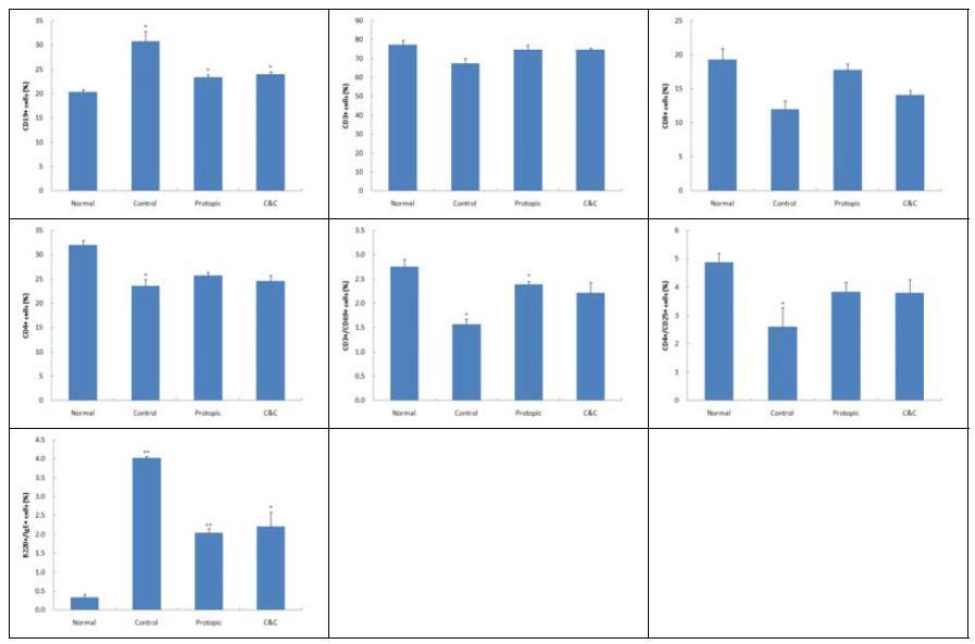 Effect of C&C on CD19+, CD3+, CD8+, CD4+, CD3+/CD69+, CD4+/CD25+ and B220+/IgE+ cell rate of DLN in TNCB-induced atopic dermatitis model of NC/Nga mice.