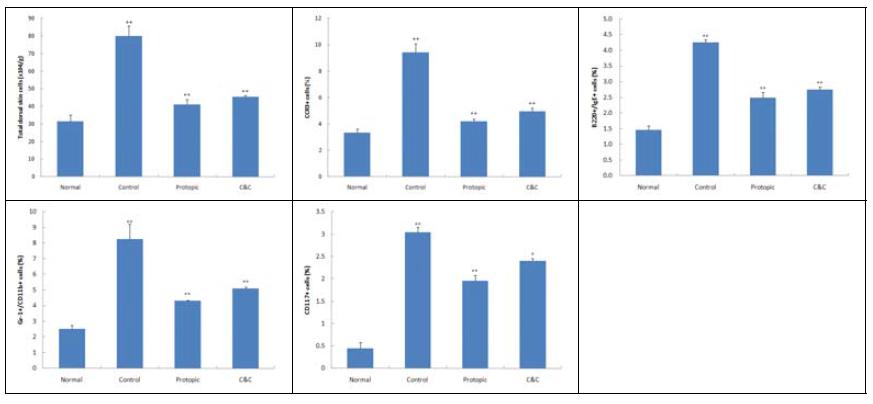 Effect of C&C on total cell number and CCR3+, B220+/IgE+, Gr-1+/CD11b+, CD117+ cell rate of dorsal skin in TNCB- induced atopic dermatitis model of NC/Nga mice.