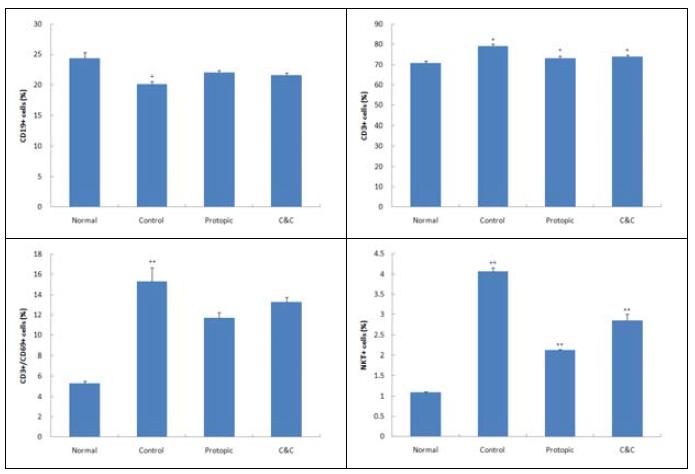 Effect of C&C on CD19+, CD3+, CD3+/CD69+ and NKT+ cell rate of PBMC in TNCB-induced atopic dermatitis model of NC/Nga mice.