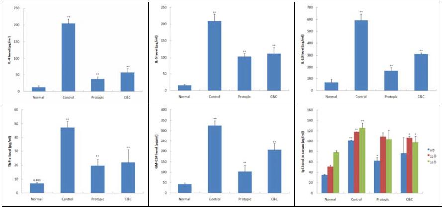 Effect of C&C on the levels of IL-4, IL-5, IL-13, TNF-α, GM-CSF and IgE in the serum of TNCB -induced atopic dermatitis model of NC/Nga mice.