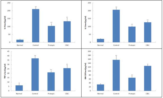 Effect of C&C on the levels of IL-4, IL-5, TNF-α and GM-CSF in splenocytes of NC/Nga mice.