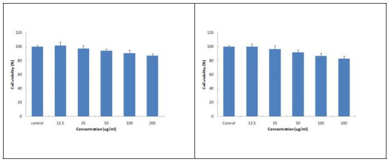 Effects of GGB and CHS on the viability of human fibroblast cells.