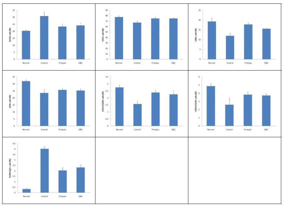 Effects of G&C on CD19+, CD3+, CD8+, CD4+, CD3+/CD69+, CD4+/CD25+ and B220+/IgE+ cell rate of DLN in TNCB-induced atopic dermatitis model of NC/Nga mice.