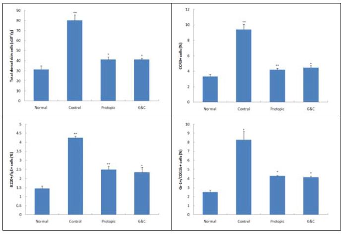 Effects of G&C on total cell number and CCR3+, B220+/IgE+, Gr-1+/CD11b+ cell rate of dorsal skin in TNCB-induced atopic dermatitis model of NC/Nga mice