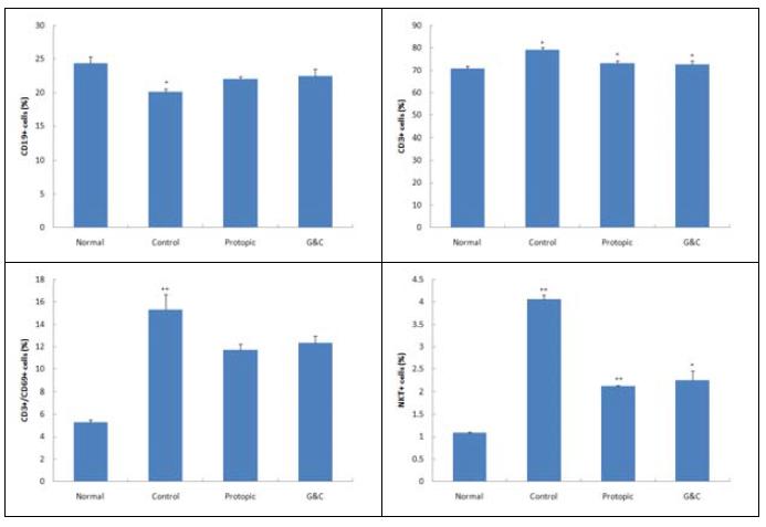 Effect of G&C on CD19+, CD3+, CD3+/CD69+ and NKT+ cell rate of PBMC in TNCB-induced atopic dermatitis model of NC/Nga mice.