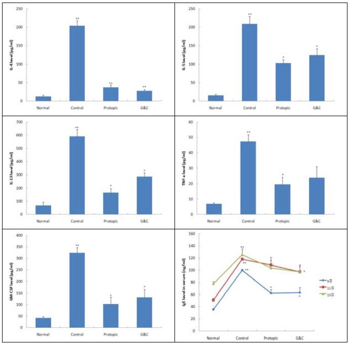 Effects of G&C on the levels of IL-4, IL-5, IL-13, TNF-α, GM-CSF and IgE in the serum of TNCB-induced atopic dermatitis model of NC/Nga mice.